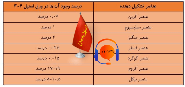 عناصر تشکیل دهنده ورق استیل 304-استیل رادمان