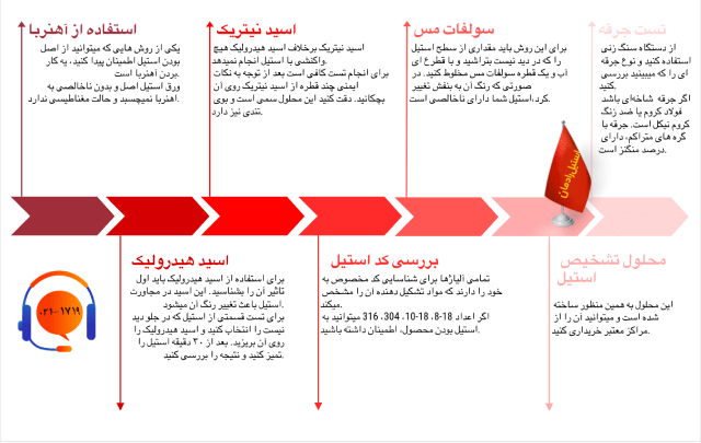 تشخیص ورق استیل-استیل رادمان